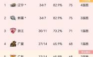 开云体育在线-包含CBA季后赛首轮收官：山西、新疆晋级，广东、辽宁连胜晋级黑马闯入八强的词条
