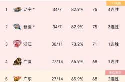 开云体育在线-包含CBA季后赛首轮收官：山西、新疆晋级，广东、辽宁连胜晋级黑马闯入八强的词条