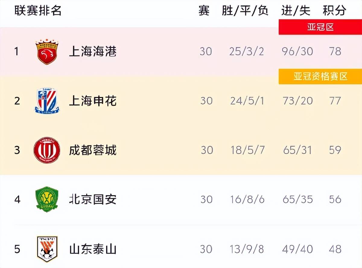 上海上港场比赛次失利，广州恒大胜绩不受影响