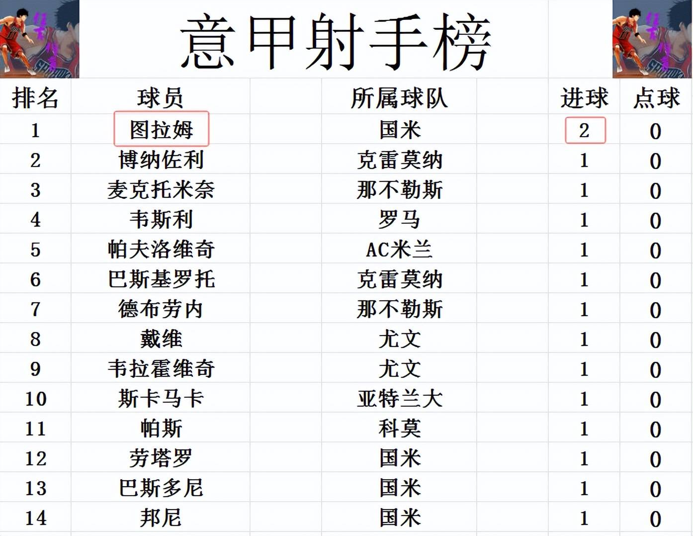 国际米兰主场逆转尤文图斯，继续领跑意甲积分榜。